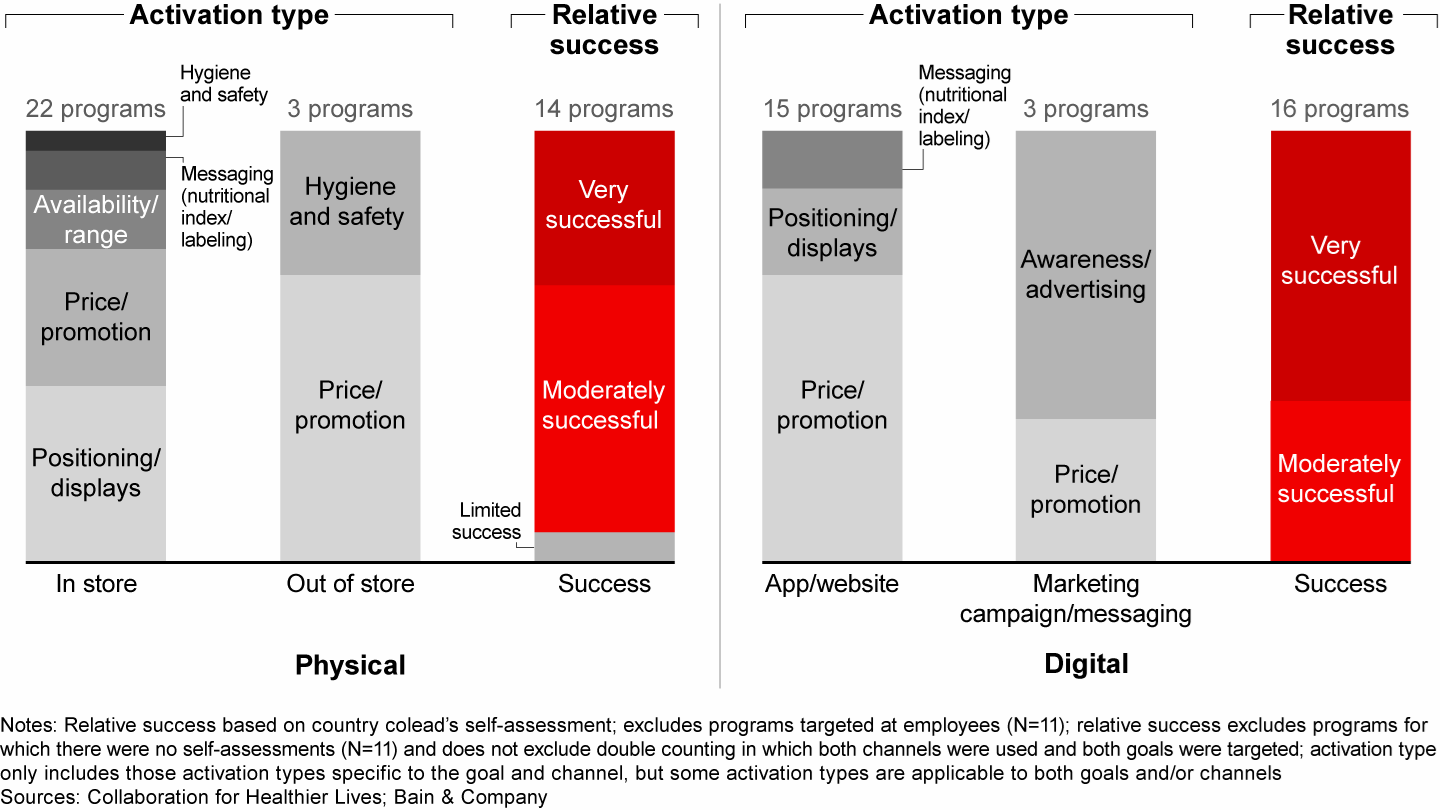 Several activation types aim to alter shopping environments; digital programs were considered most successful