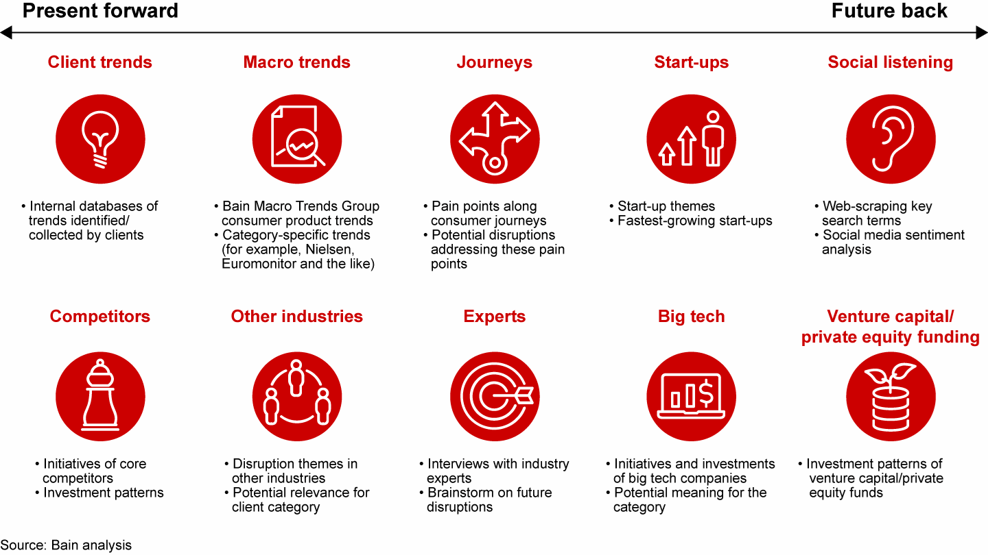A comprehensive set of tools helps companies identify present-forward trends and future-back trend disruptions