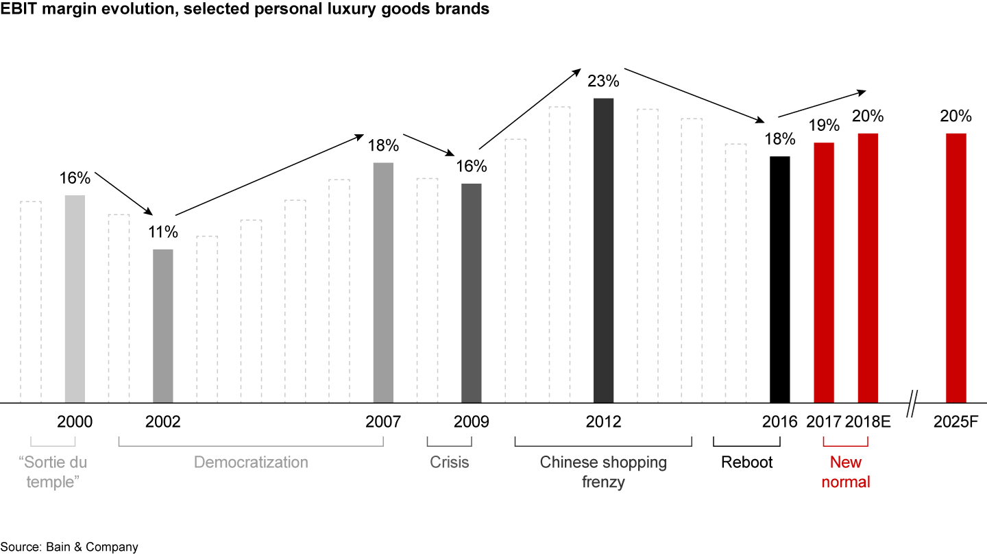 Personal Luxury Goods Market Analysis - US,China,Germany,France,UK