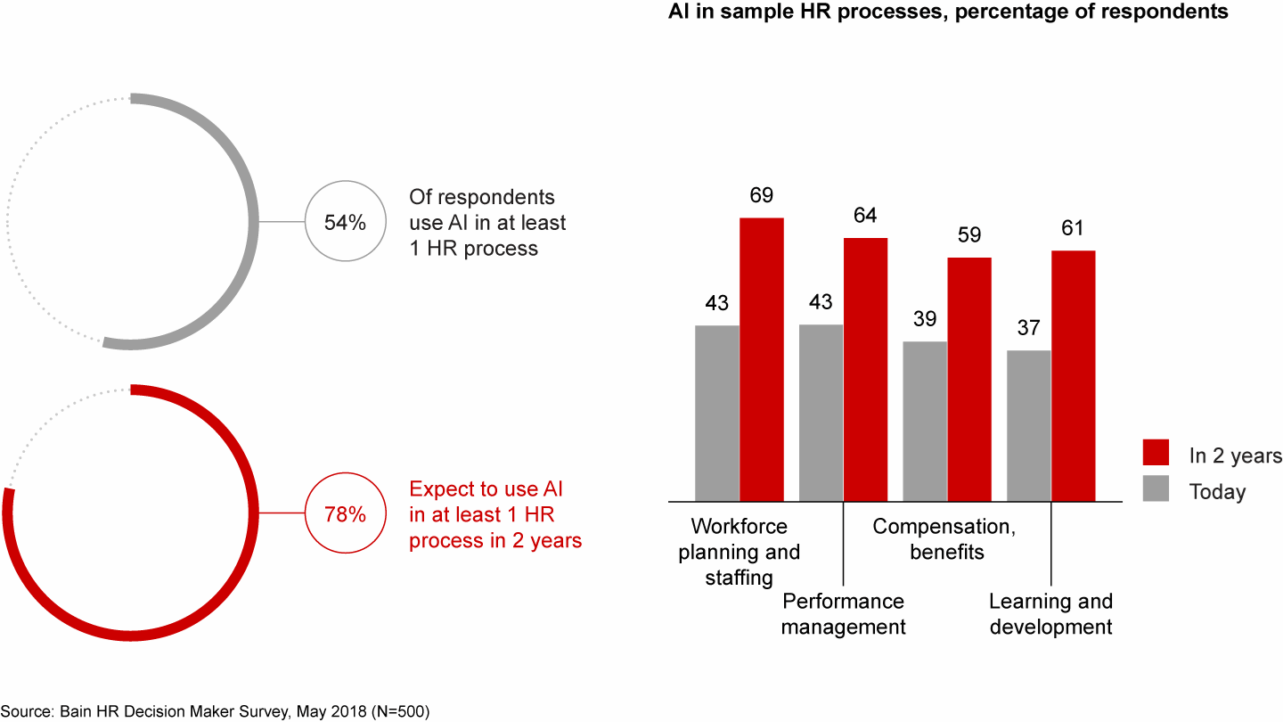 Figure 4: Most HR departments plan to adopt AI by 2020