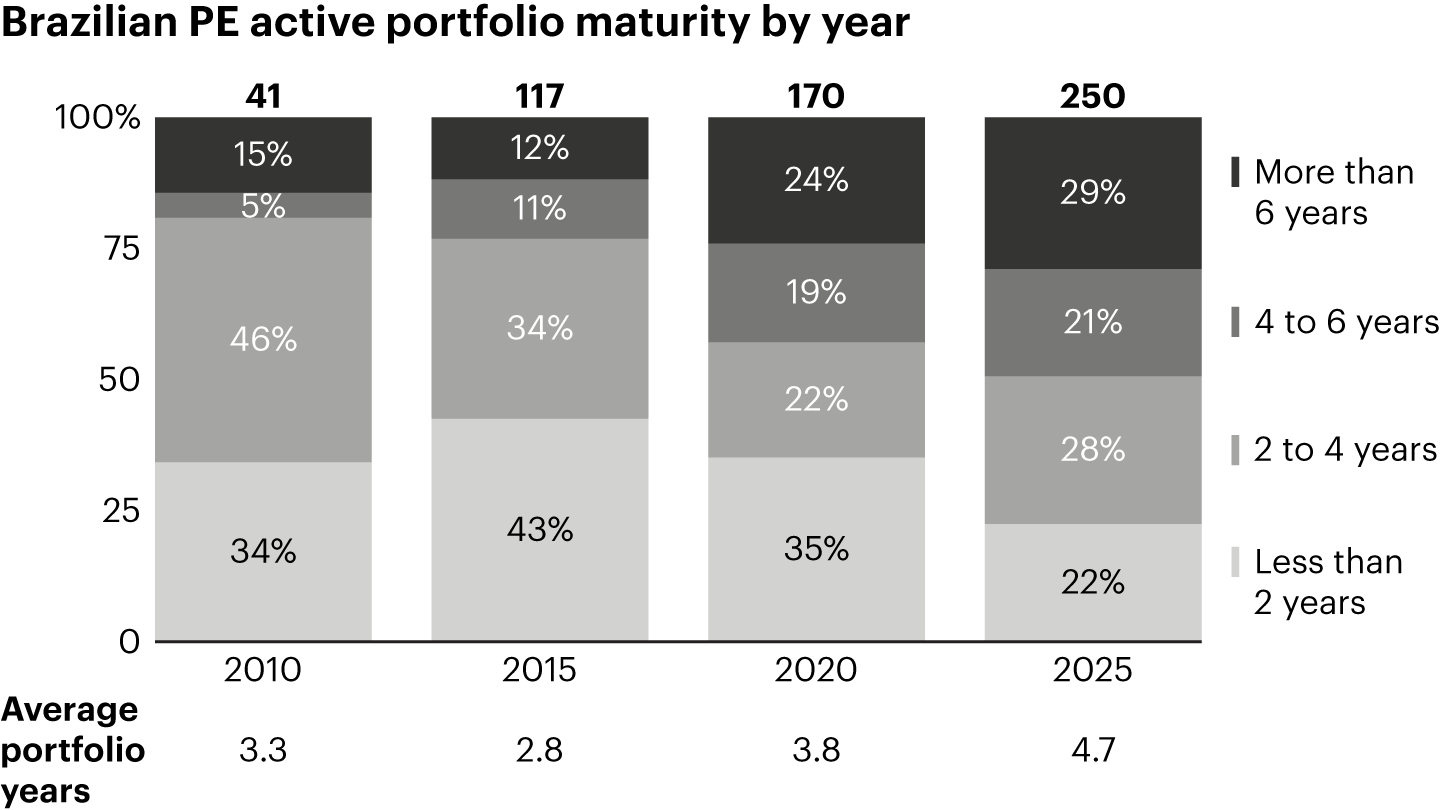 Average portfolio maturity has increased over the years