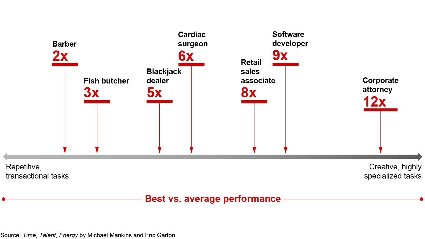 Not all talent is created equally—the best are often a lot better than the rest