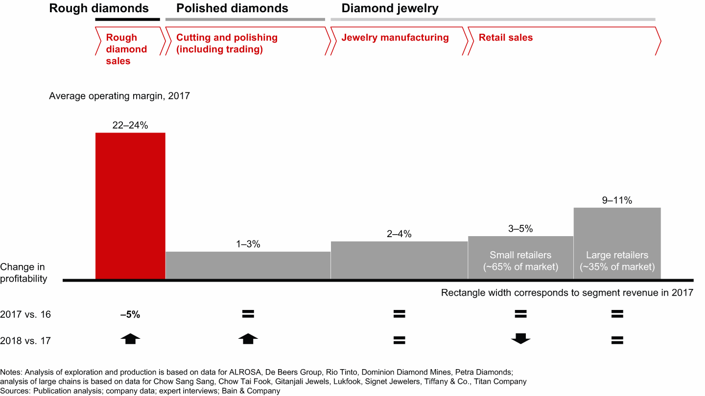 Profitability in the rough diamond segment trended down in 2017 but is expected to rebound in 2018