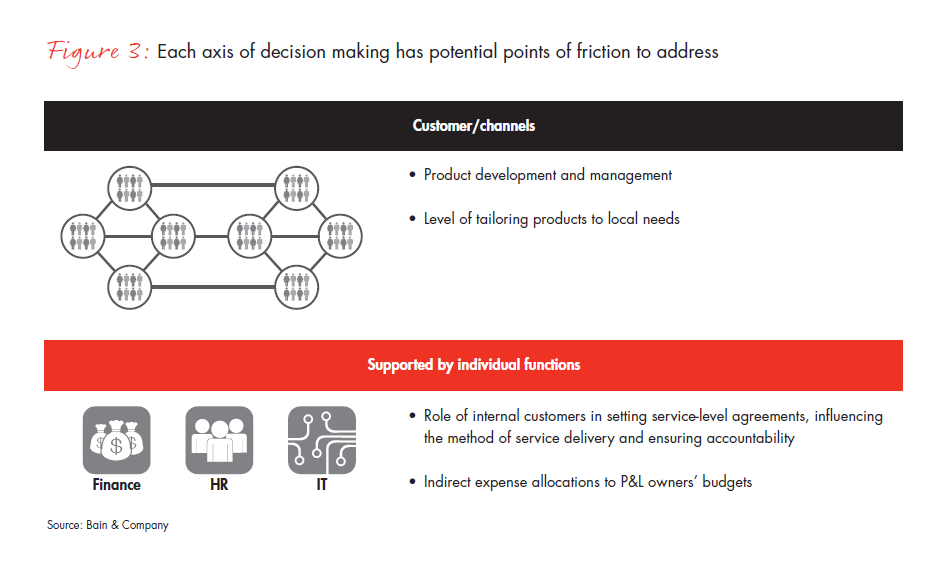 Draft Organization Structure Chart Of Bpo Industry