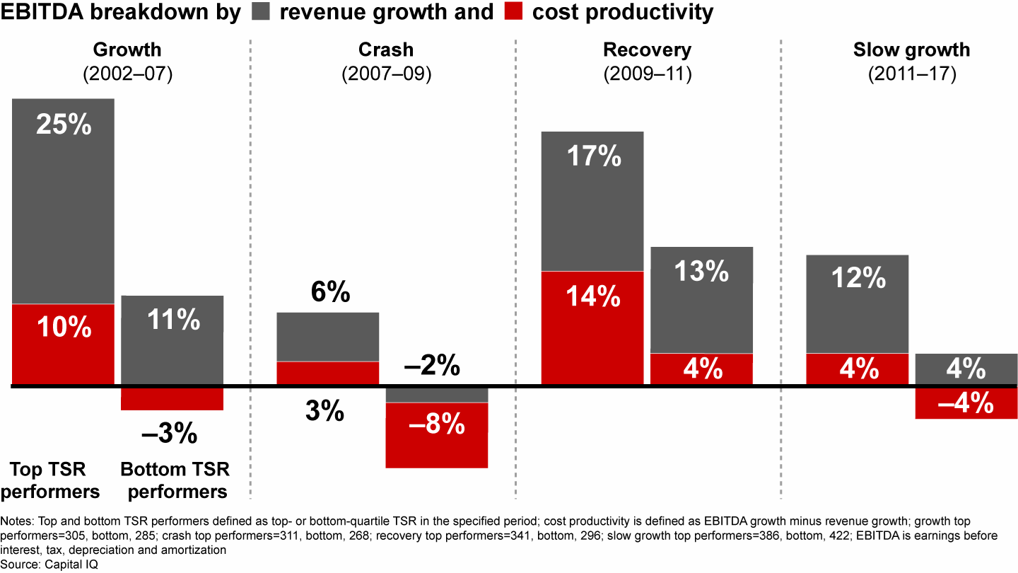Top performers excel on both revenue growth and cost productivity in good times and bad