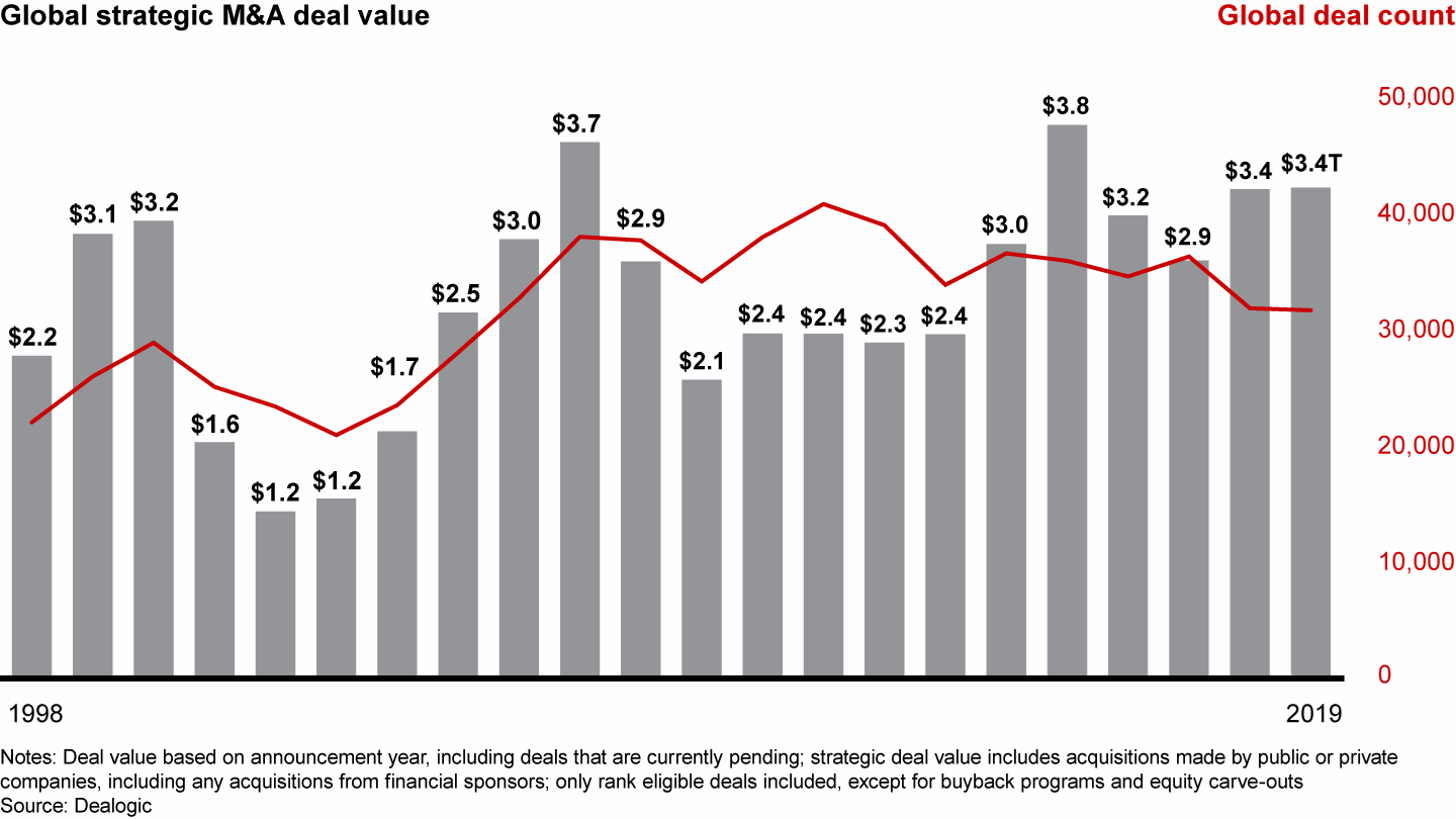 Global strategic M&A deal value and volume were on par with 2018