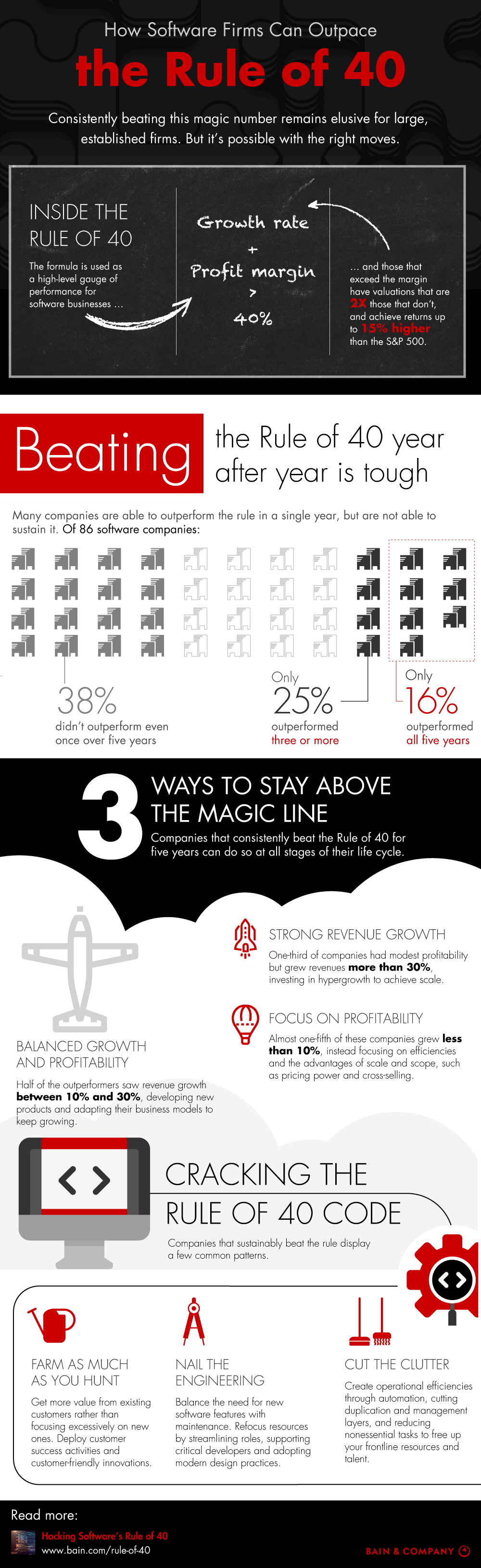 How Software Firms Can Outpace the Rule of 40