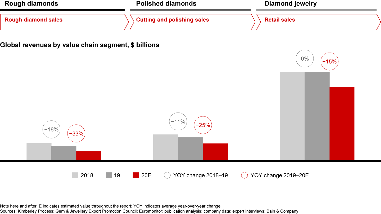 Diamond Industry Report 2021 Trends Outlook Bain Company