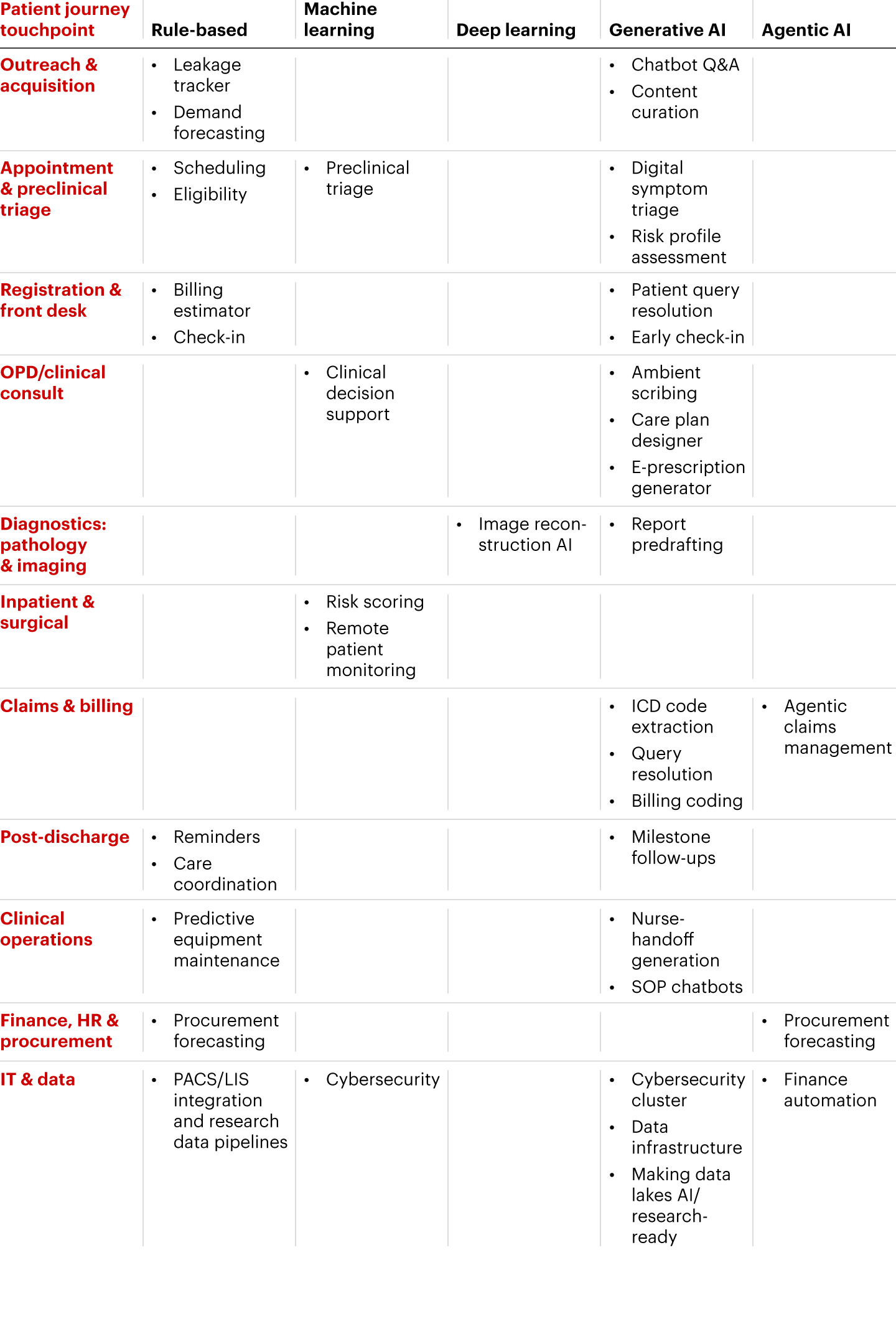 Use cases should be matched to the most appropriate AI technology
