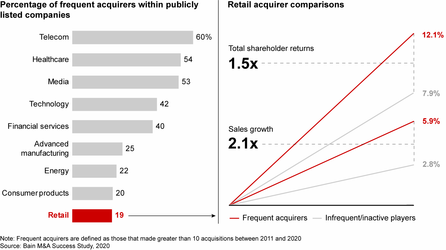 One in five retail companies is a frequent acquirer, and these organizations see growth benefits as a result