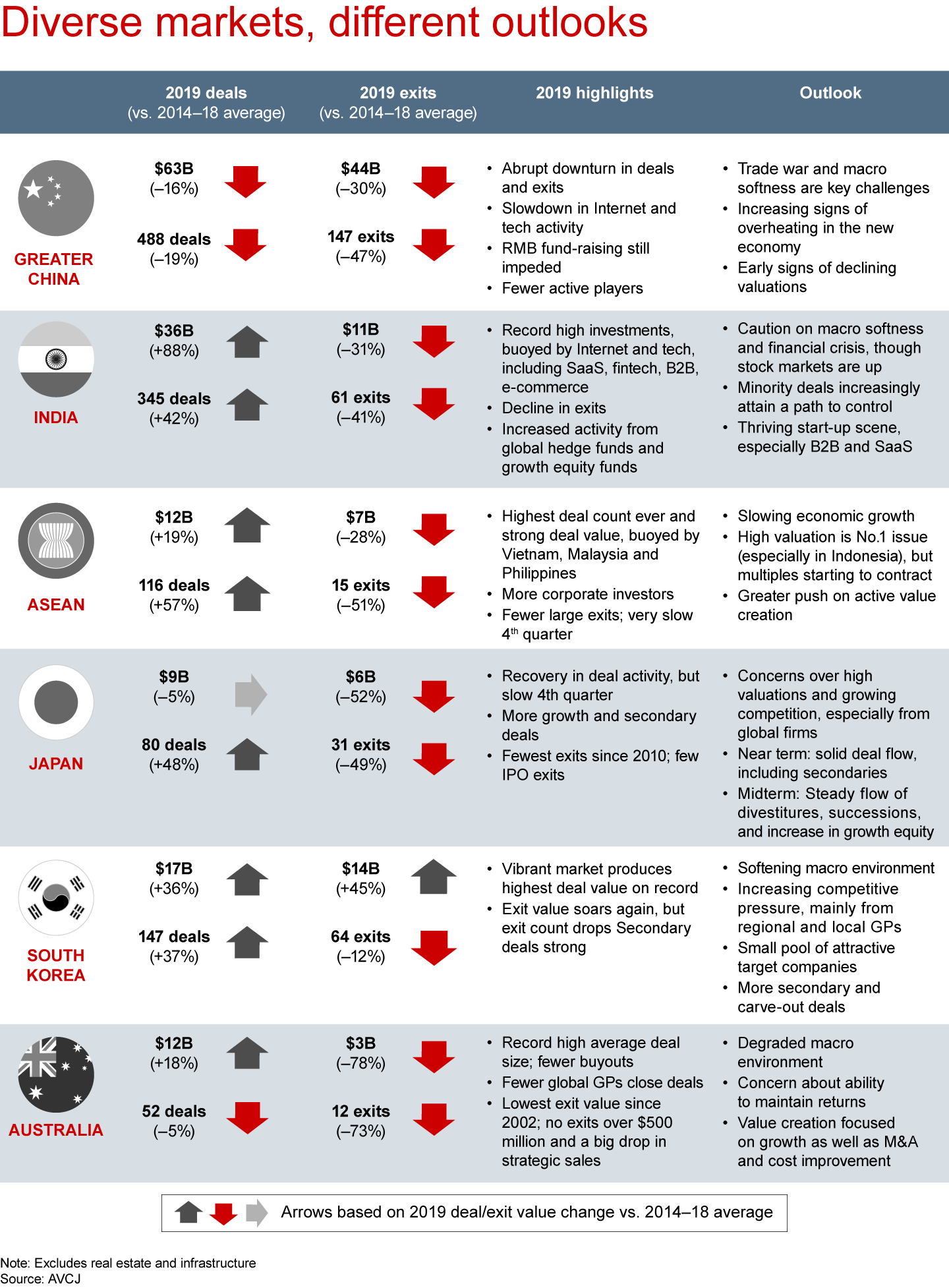 Diverse markets, different outlooks