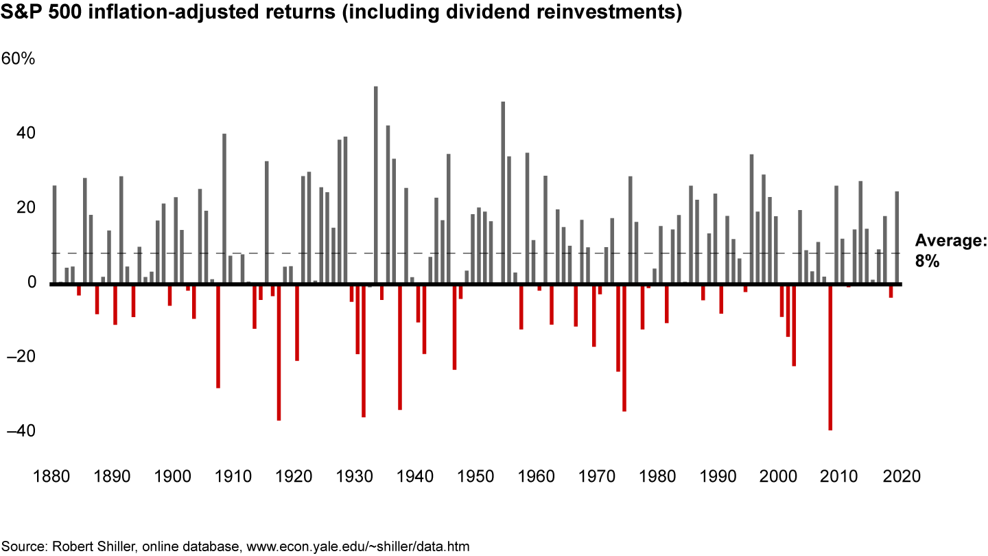 The S&P 500 has averaged 8% returns for the past 140 years and was in negative territory 31% of the time
