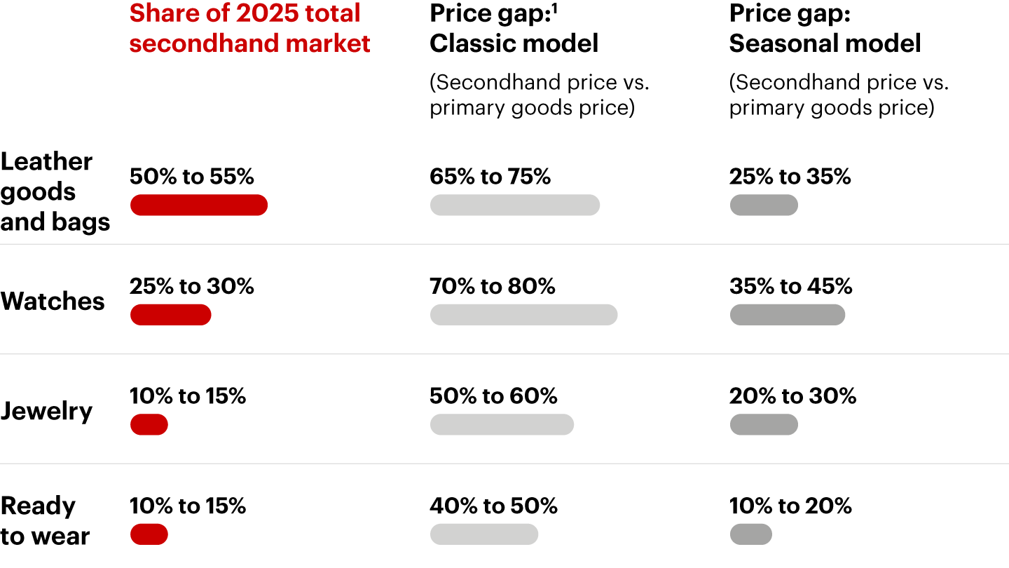Leather goods and bags constitute the core category, while the lowest price gaps between primary and secondhand markets are seen in watches 