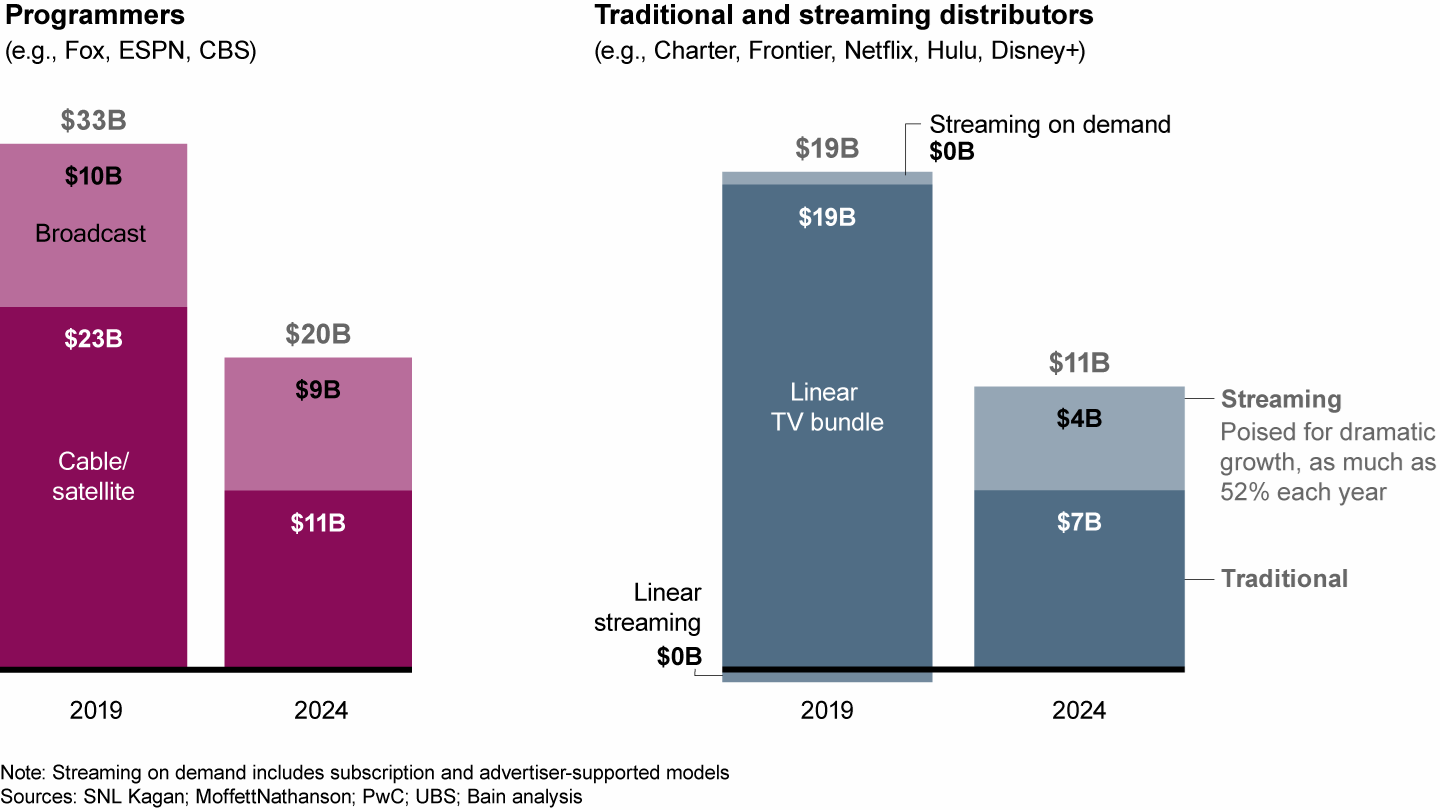Earnings for programmers and distributors could fall 10% annually through 2024