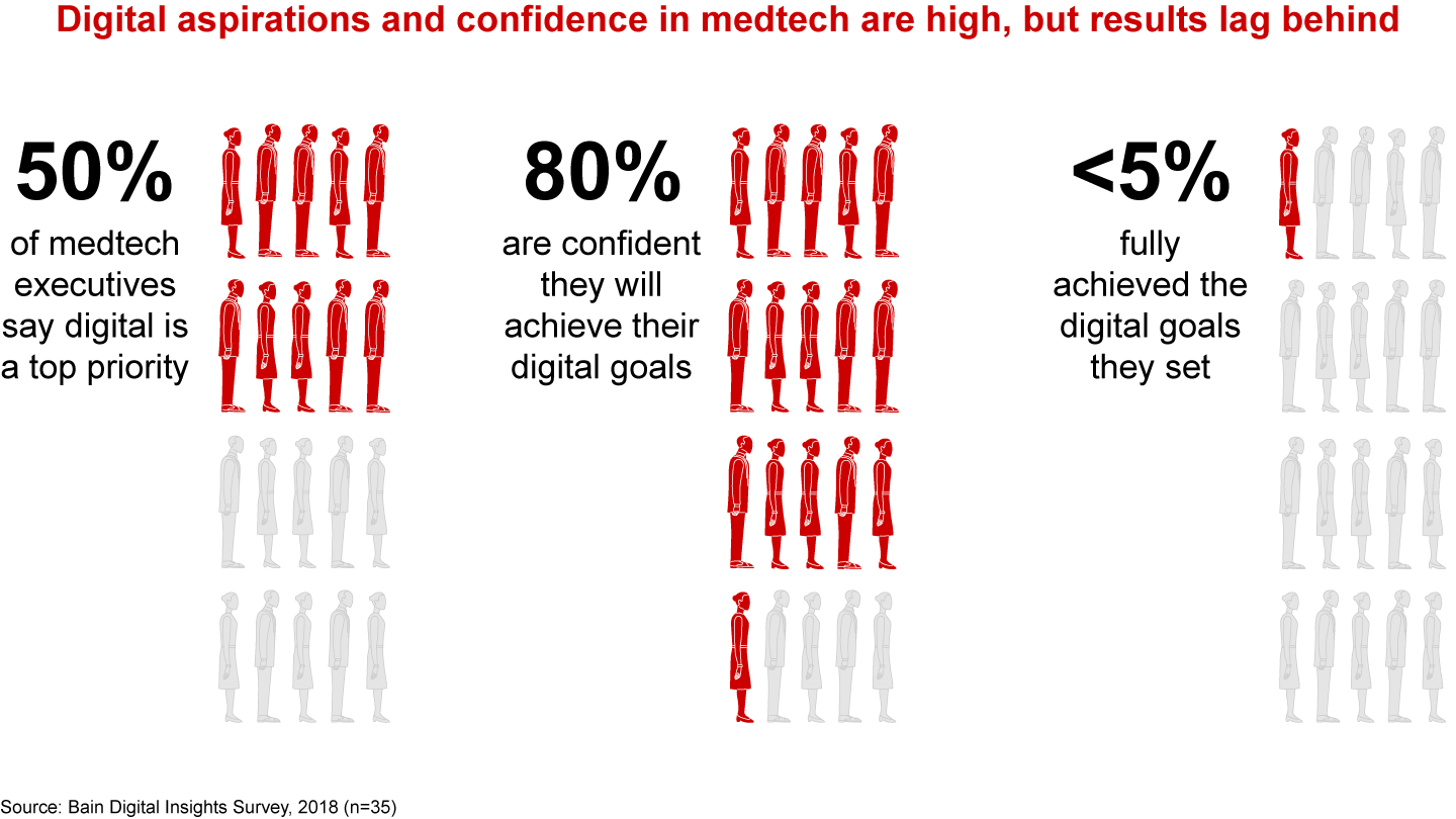 Stalled: Medtech Companies Are Not Hitting Their Digital Goals