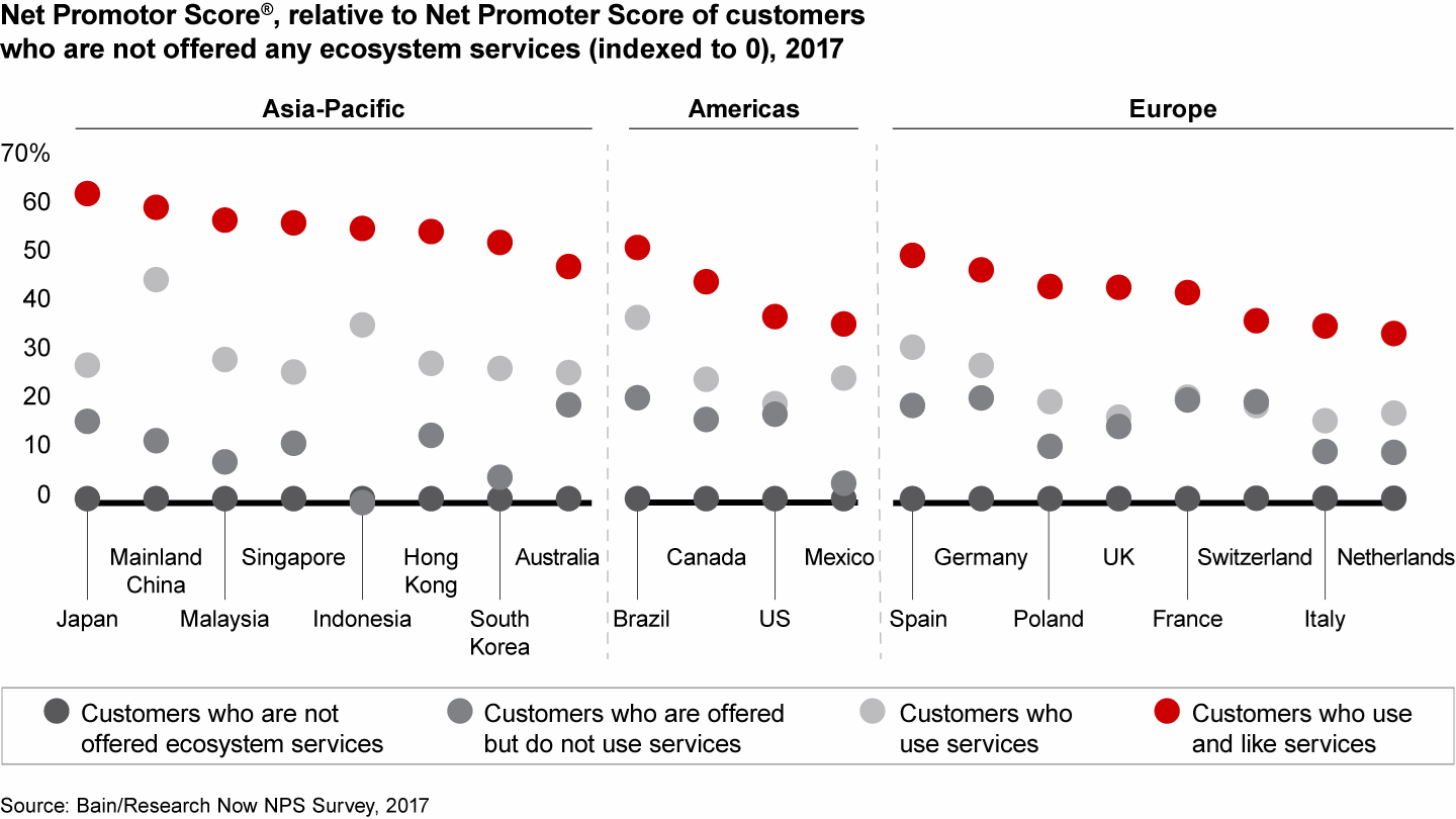Customers who use ecosystem services and like them give their insurers the highest loyalty ratings, especially in Asia-Pacific