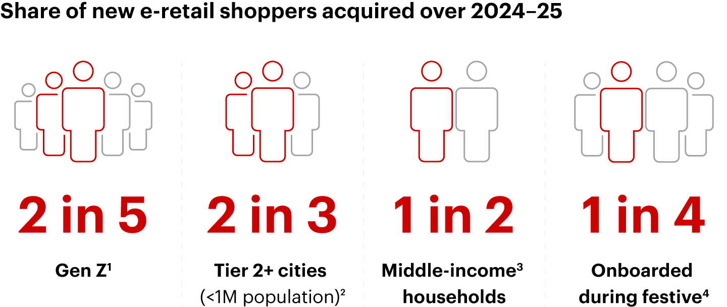 Shopper addition driven by Gen Z, Tier 2+ cities, and middle-income households