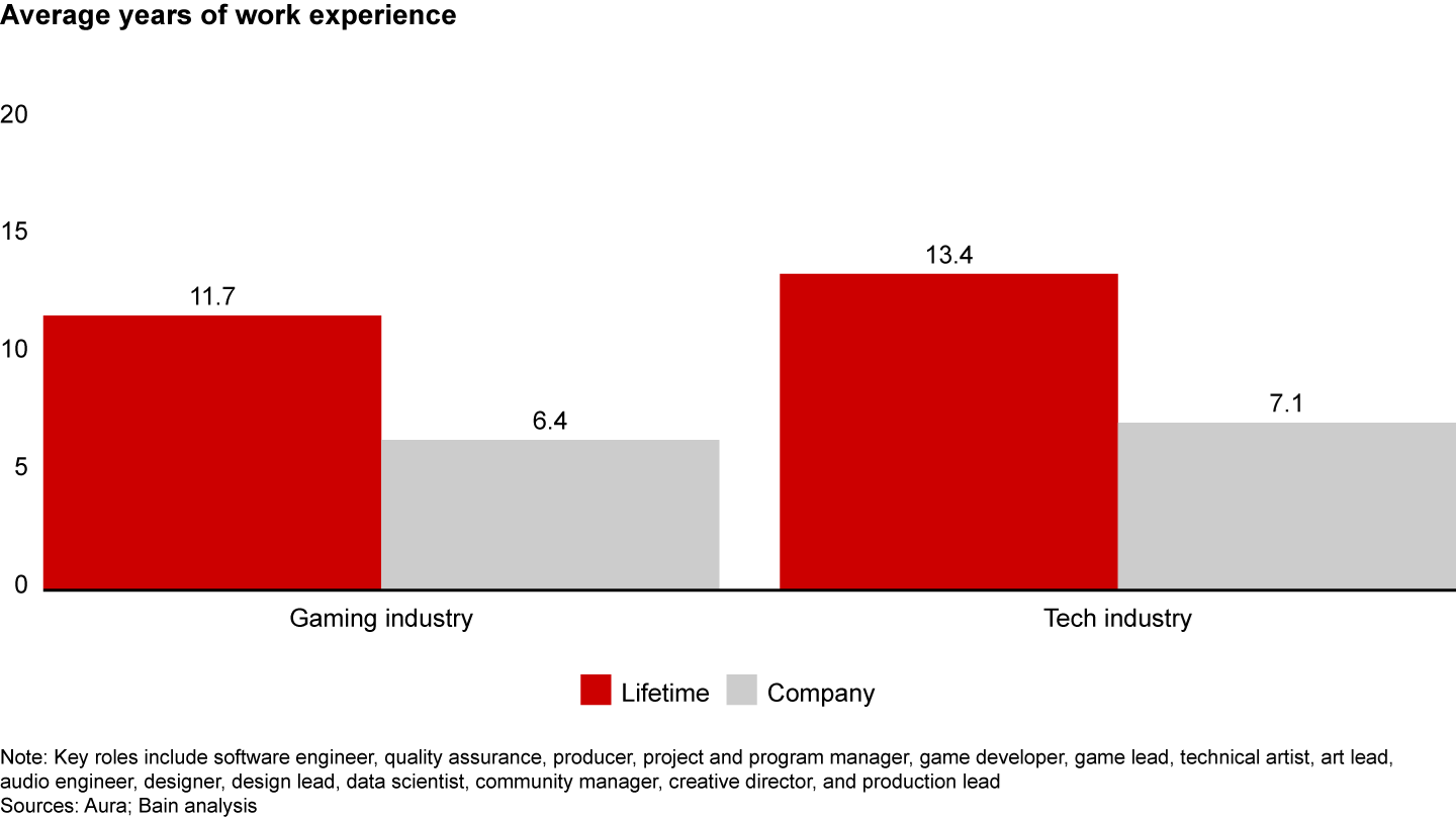Employees with key roles in video game companies have less career experience than peers across the tech industry