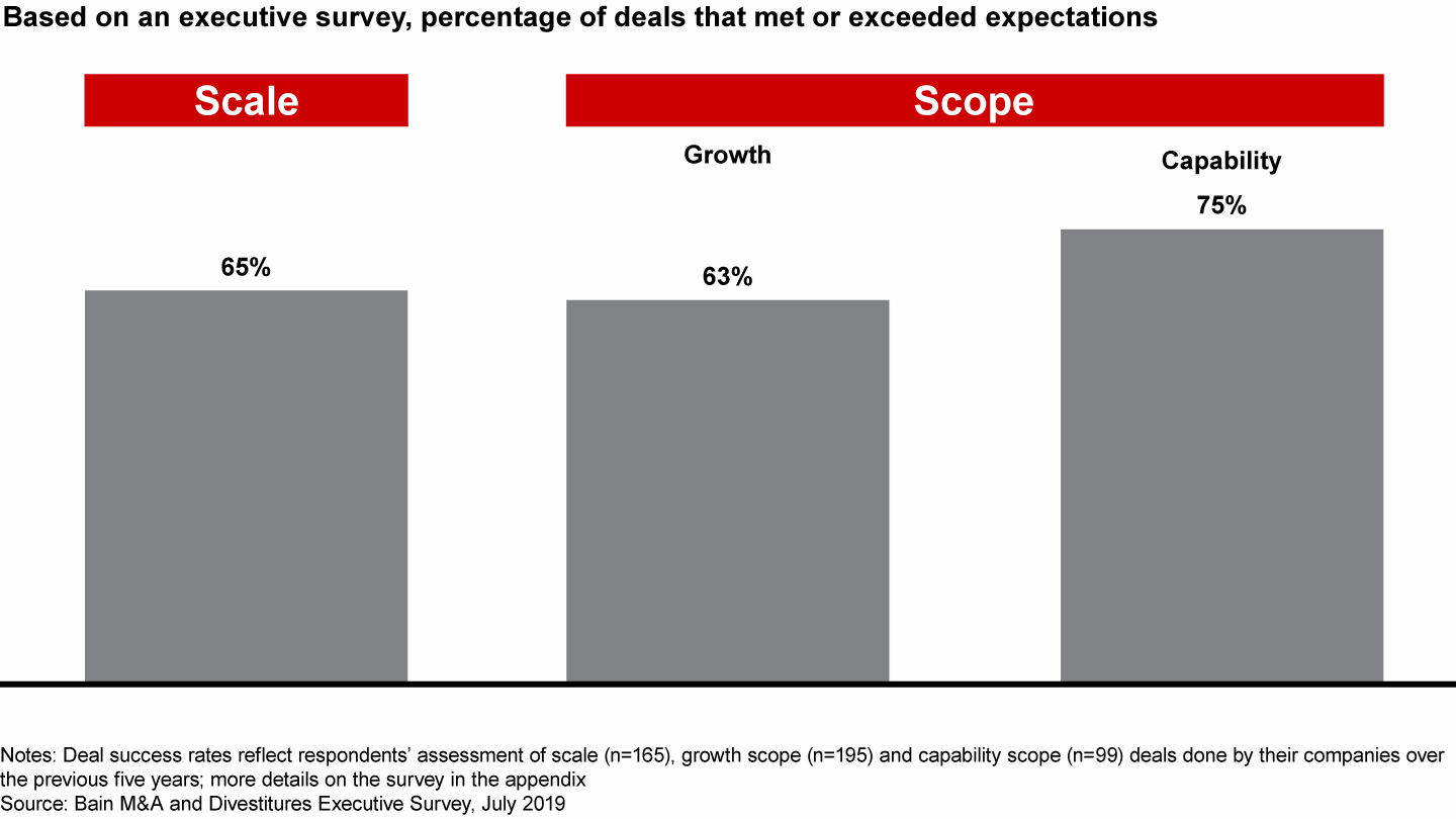 Executives believe scope deals are at least as successful as scale deals