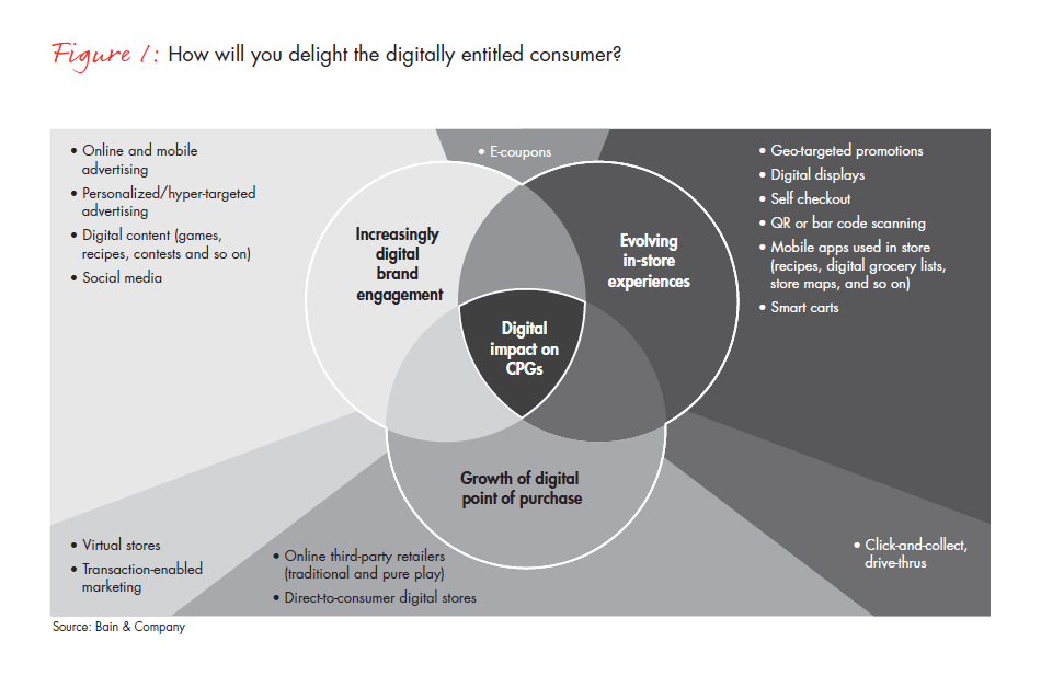 the-digital-disconnect-in-cosumer-products-fig-01_embed the-digital-disconnect-in-cosumer-products-fig-01_embed