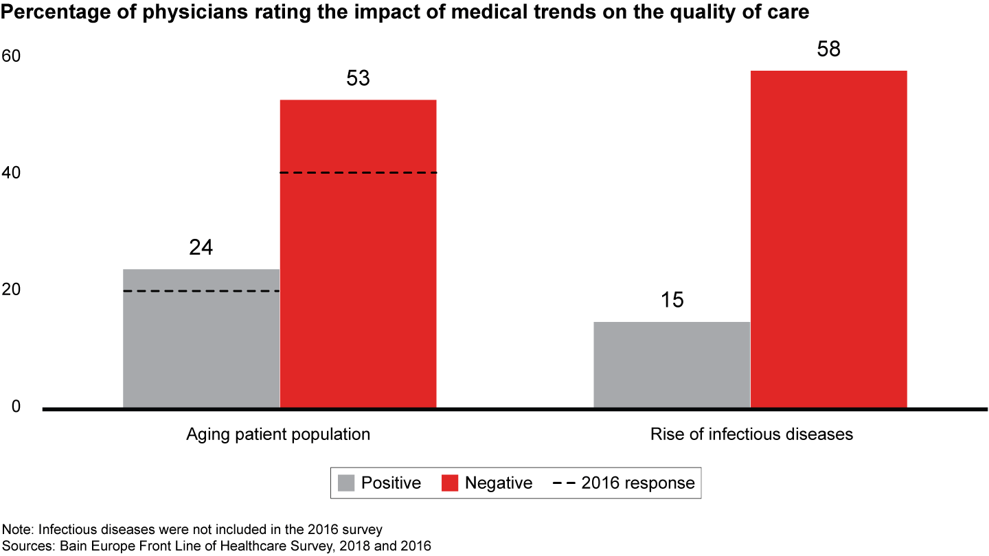 Physicians do not feel well prepared to face the medical challenges ahead