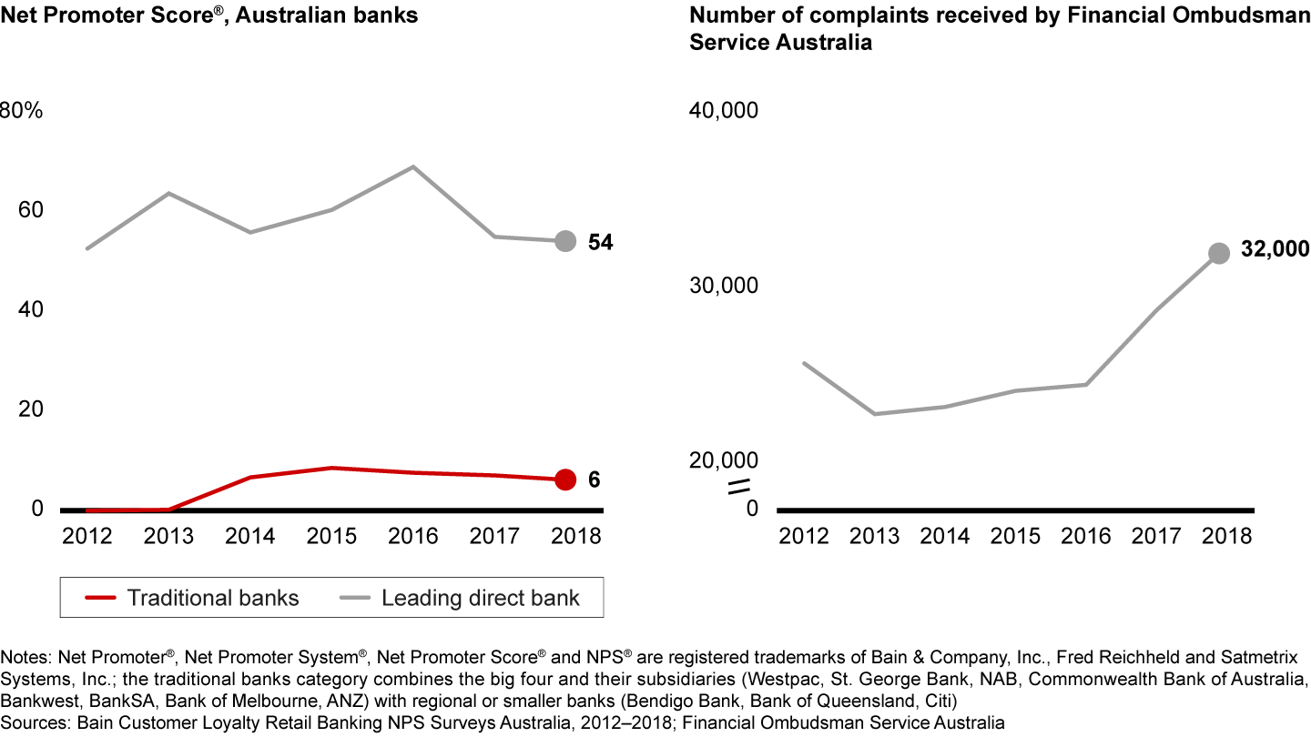 Australia’s major banks have not delivered improvements in customer loyalty or customer outcomes