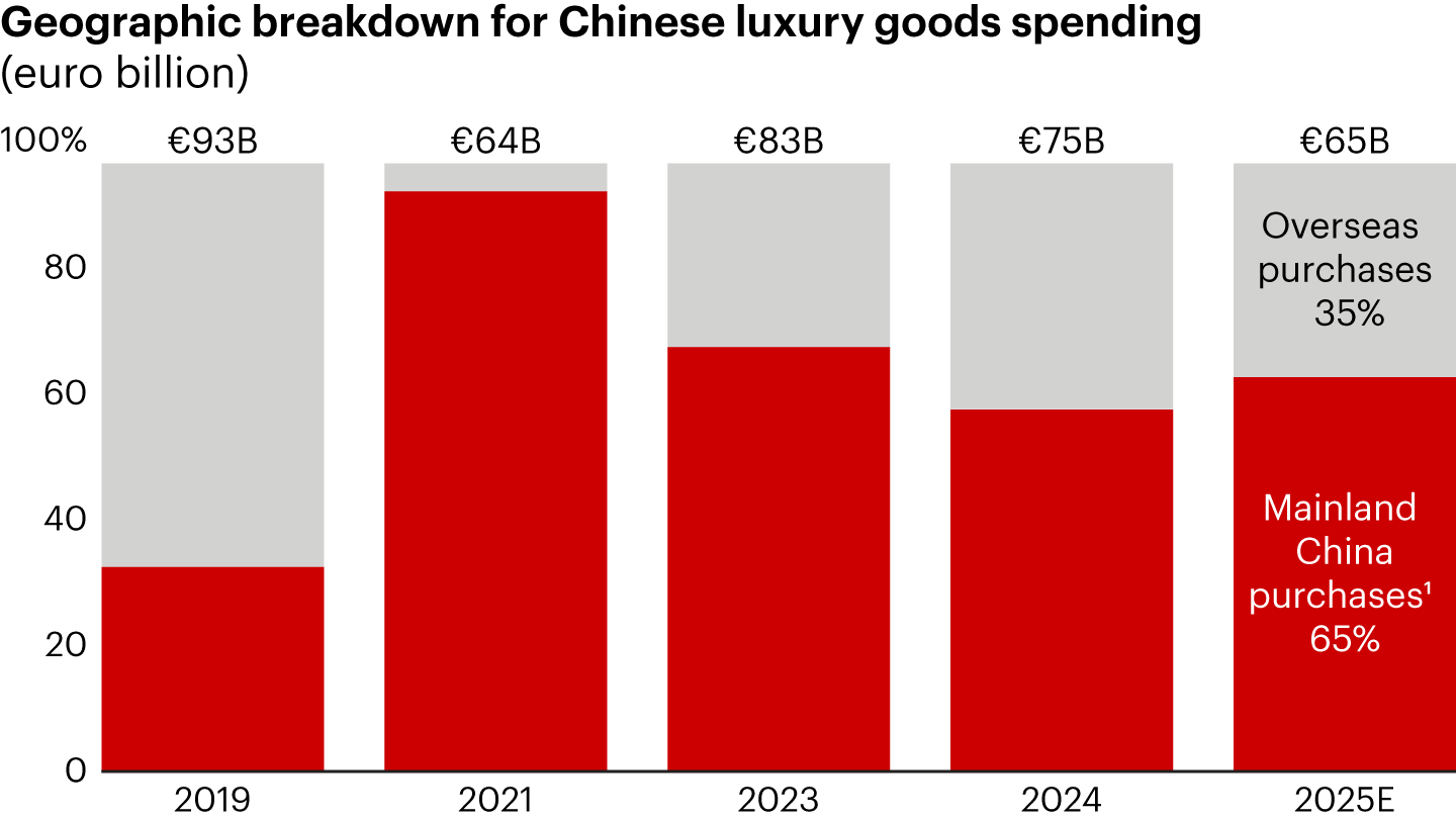 Personal luxury consumption in mainland China benefited from an uptick in repatriation 