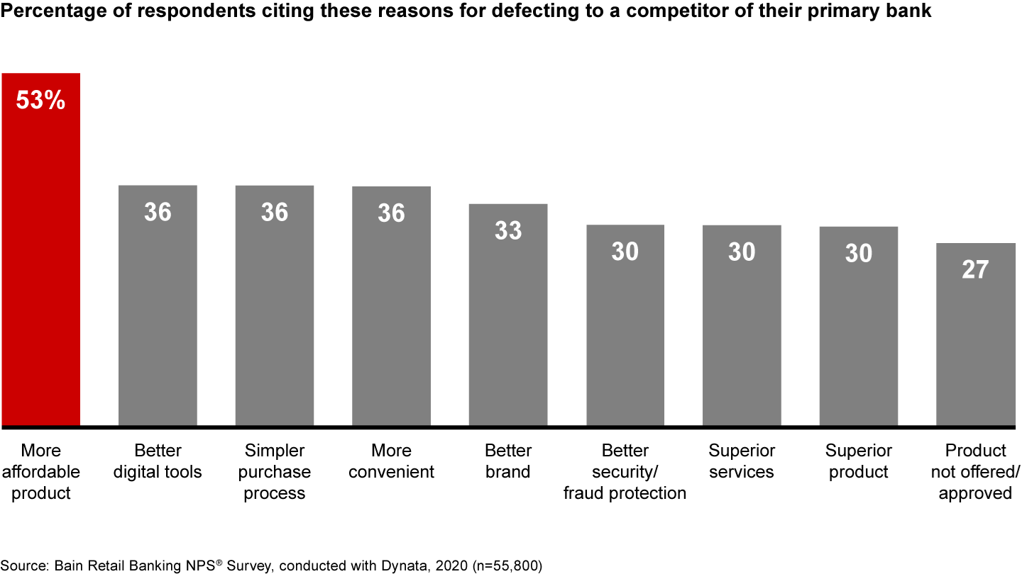Many factors cause hidden defection, with price cited most often