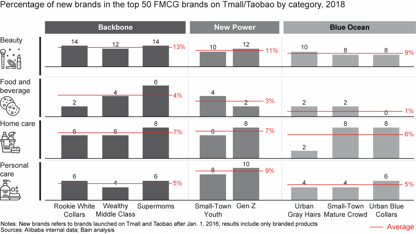 Beauty is the most dynamic category for insurgent brands, thanks to Backbone and New Power consumers