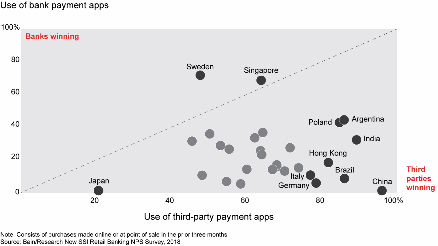 Customers use third-party payment apps more than bank apps, except in Sweden and Singapore