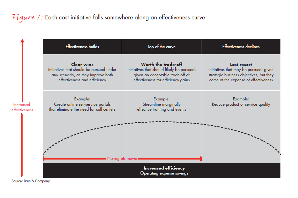 cost-cutting-with-no-regrets-fig-01_embed.gif