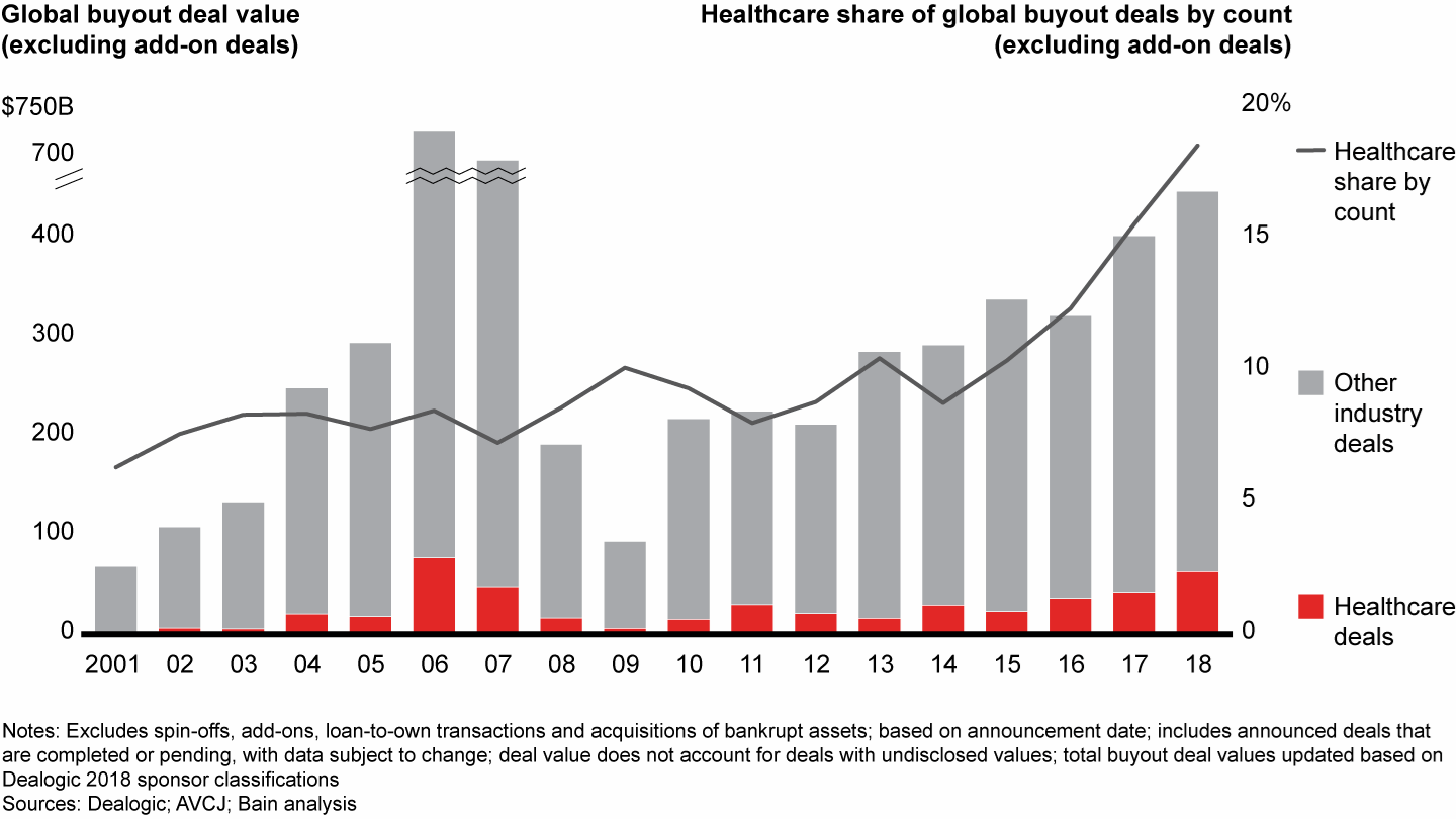 As private equity deal values continue to rise, healthcare assets have become increasingly popular with investors