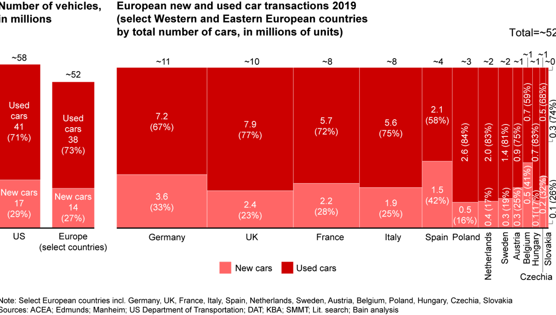 The Outlook for the European Used Car Market Bain & Company