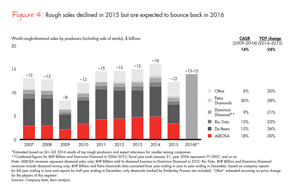 the-global-diamond-industry-fig-04_embed the-global-diamond-industry-fig-04_embed