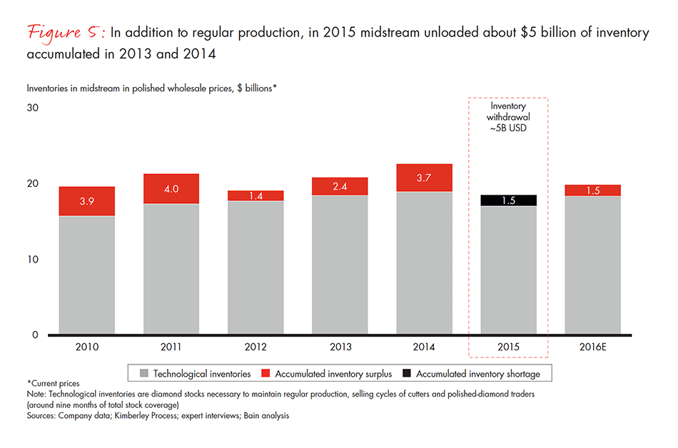 the-global-diamond-industry-fig-05_embed the-global-diamond-industry-fig-05_embed