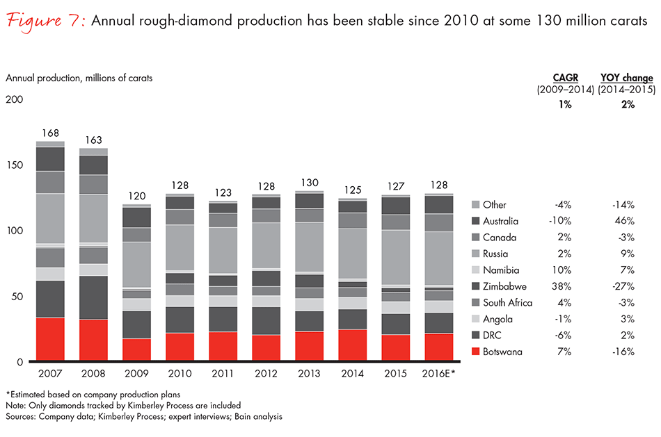 the-global-diamond-industry-fig-07_embed the-global-diamond-industry-fig-07_embed