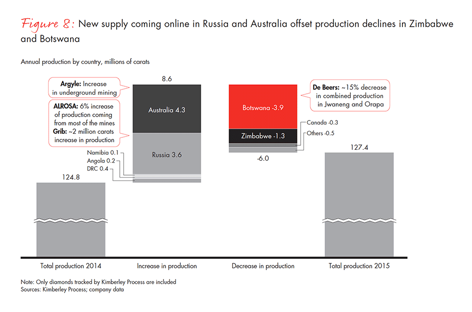 the-global-diamond-industry-fig-08_embed the-global-diamond-industry-fig-08_embed