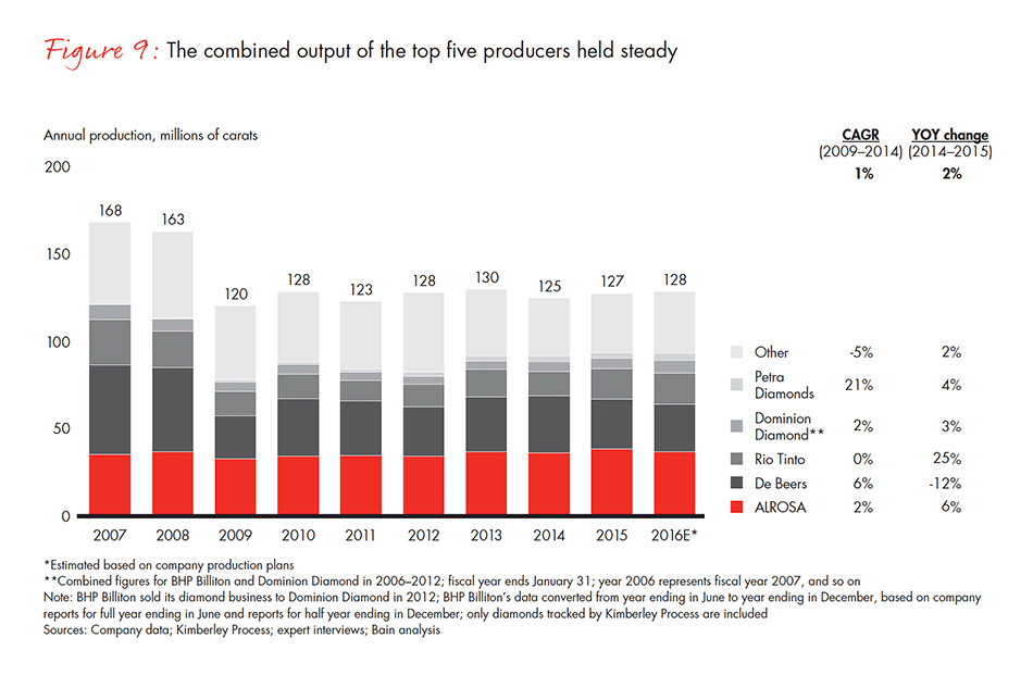 the-global-diamond-industry-fig-09_embed the-global-diamond-industry-fig-09_embed