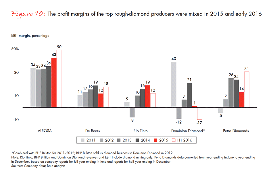 the-global-diamond-industry-fig-10_embed the-global-diamond-industry-fig-10_embed