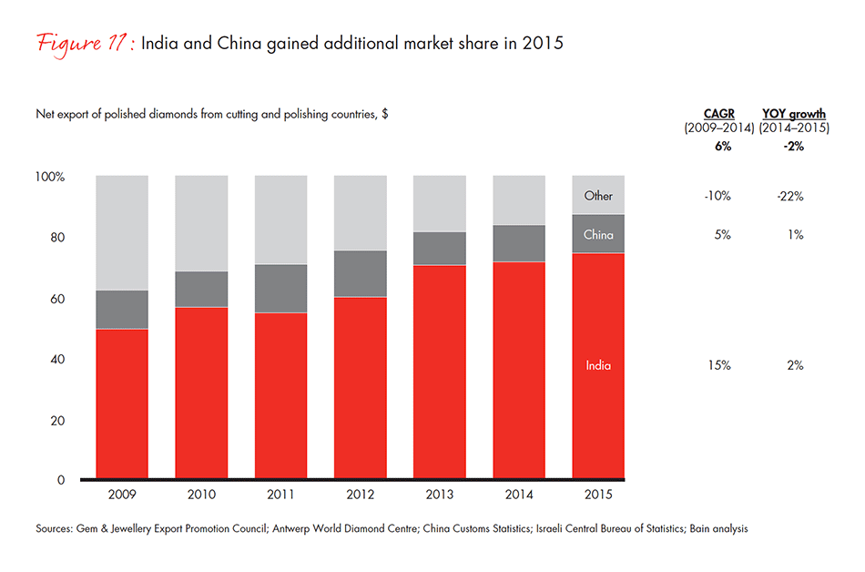 the-global-diamond-industry-fig-11_embed the-global-diamond-industry-fig-11_embed