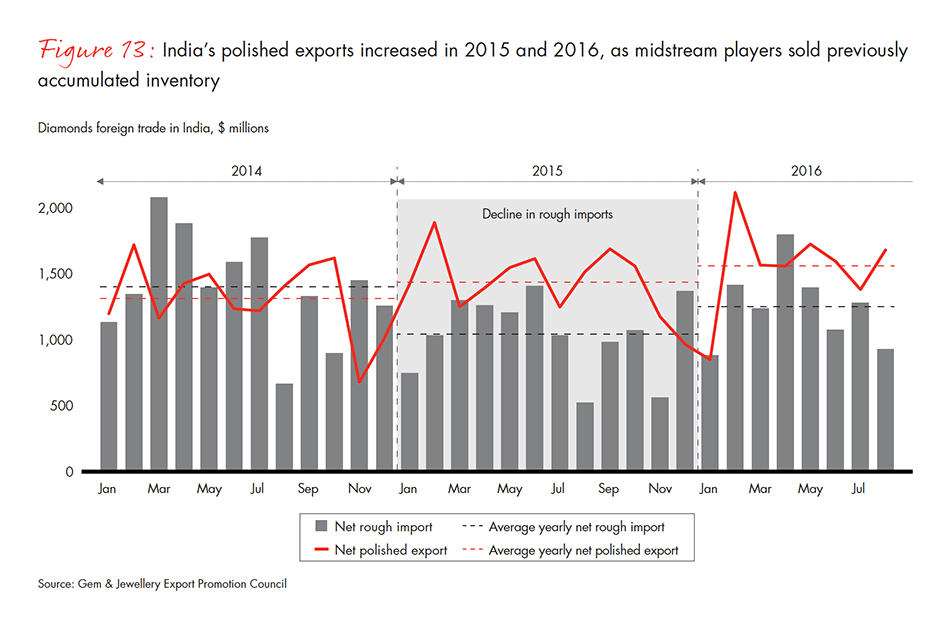 the-global-diamond-industry-fig-13_embed the-global-diamond-industry-fig-13_embed