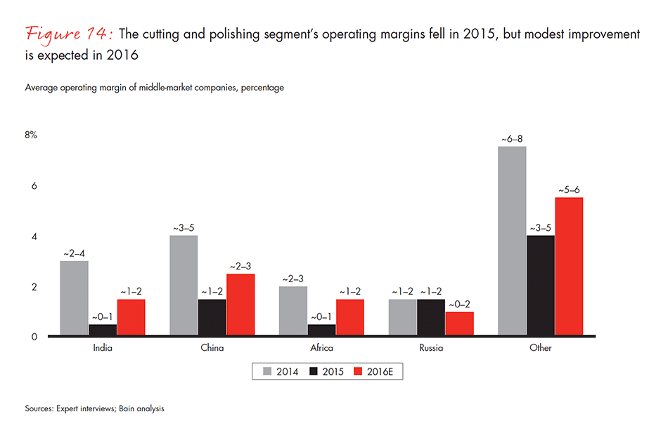 the-global-diamond-industry-fig-14_embed the-global-diamond-industry-fig-14_embed