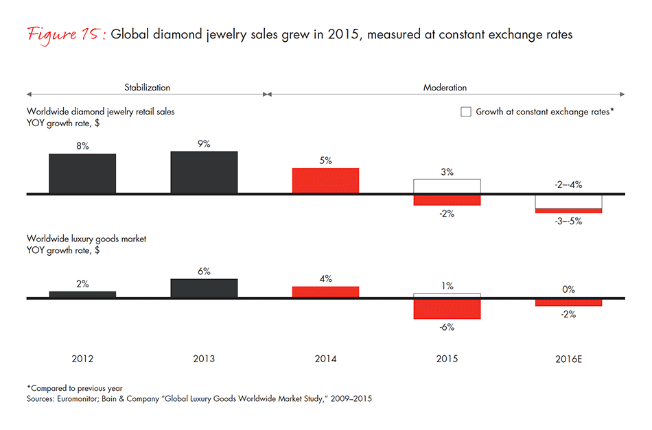 the-global-diamond-industry-fig-15_embed the-global-diamond-industry-fig-15_embed