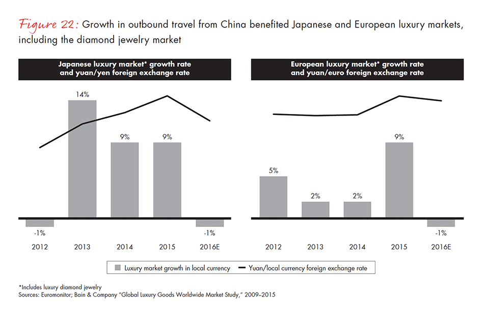 the-global-diamond-industry-fig-22_embed the-global-diamond-industry-fig-22_embed