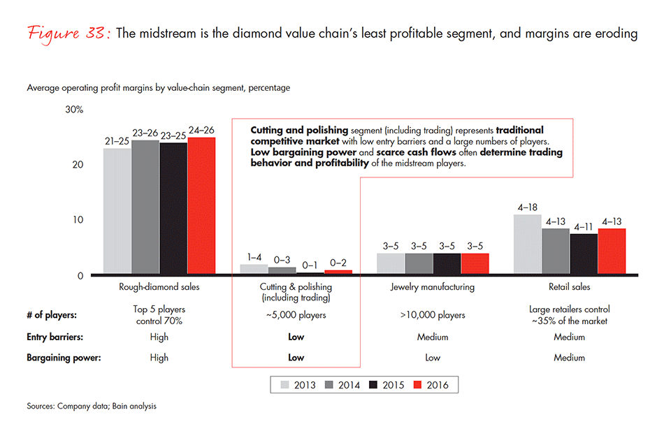 the-global-diamond-industry-fig-33_embed the-global-diamond-industry-fig-33_embed