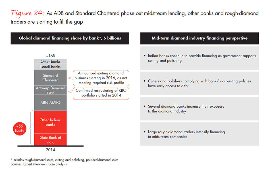the-global-diamond-industry-fig-34_embed the-global-diamond-industry-fig-34_embed