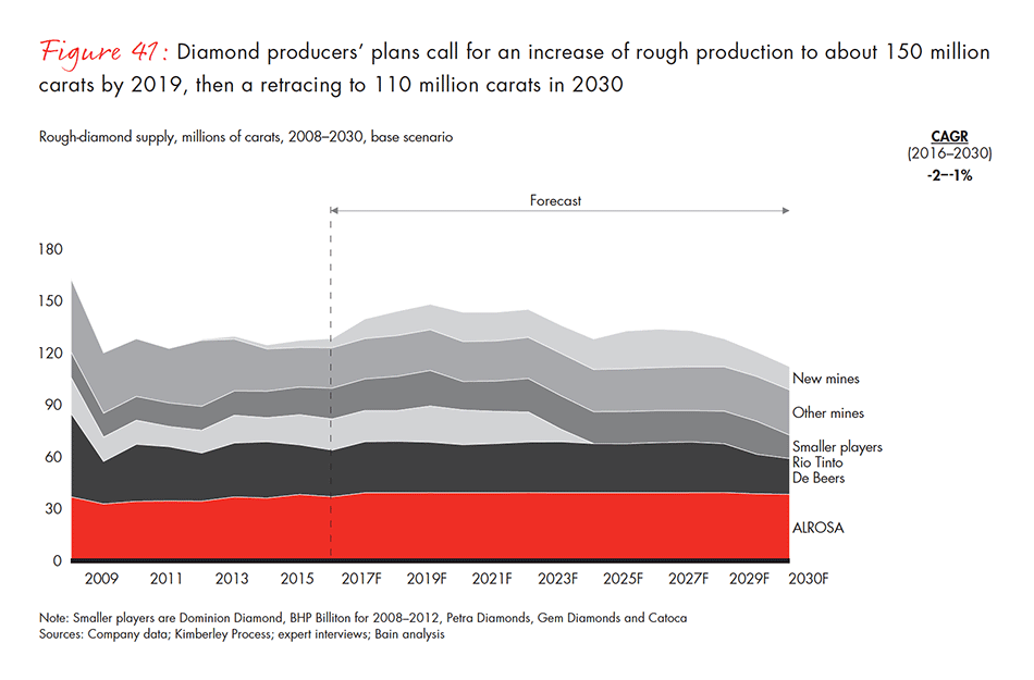 the-global-diamond-industry-fig-41_embed the-global-diamond-industry-fig-41_embed