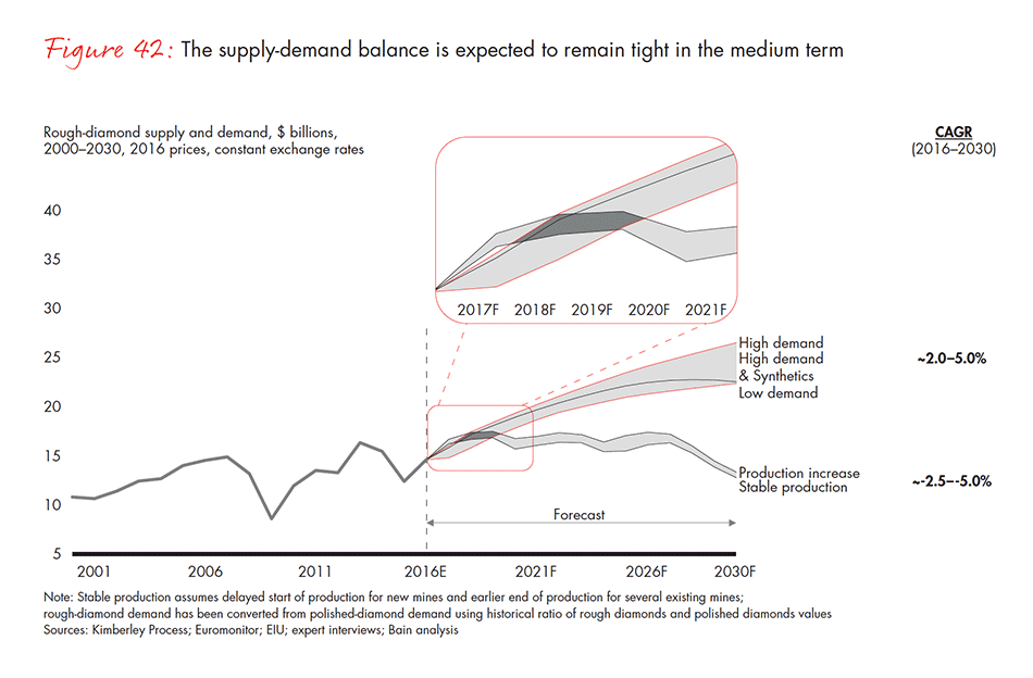 the-global-diamond-industry-fig-42_embed the-global-diamond-industry-fig-42_embed