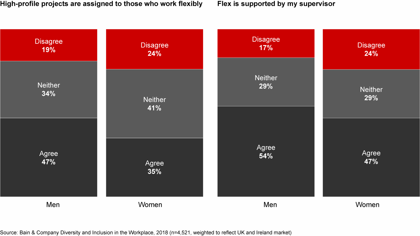 Flex is offered but not fully supported by supervisors