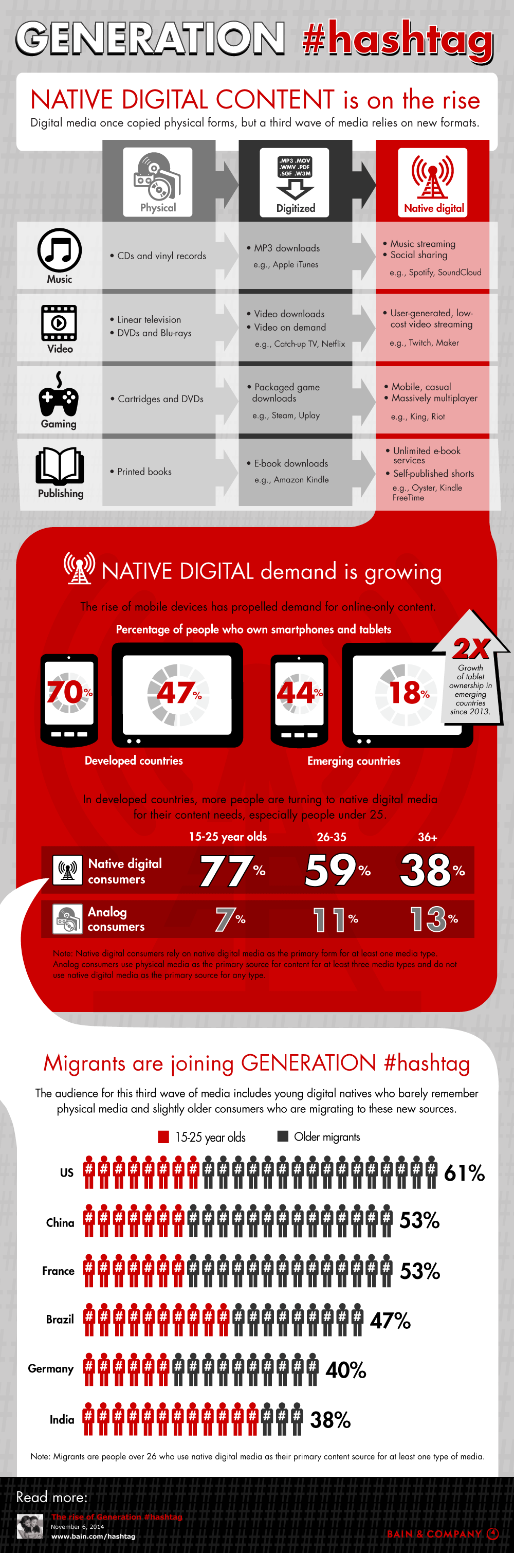 Generation #hashtag: Native digital content is on the rise